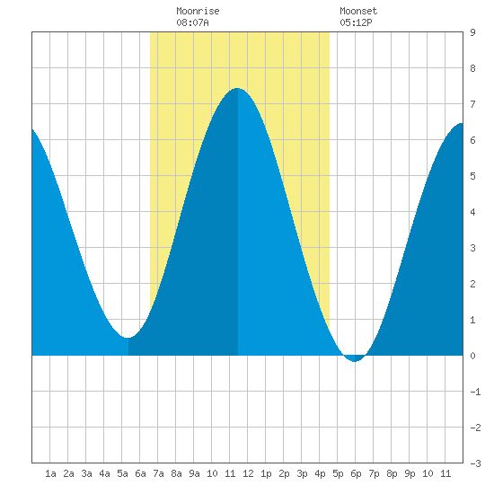 Port Jefferson tide chart for Tuesday, November 14, 2023