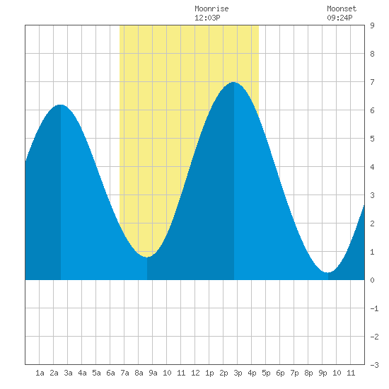 Port Jefferson tide chart for Saturday, November 18, 2023