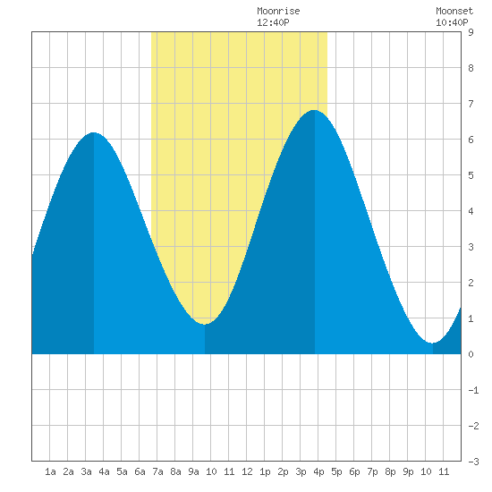 Port Jefferson tide chart for Sunday, November 19, 2023