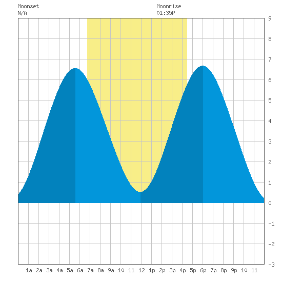 Port Jefferson tide chart for Tuesday, November 21, 2023