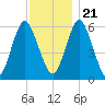 Port Jefferson tide chart for Tuesday, November 21, 2023