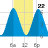 Port Jefferson tide chart for Wednesday, November 22, 2023