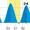 Port Jefferson tide chart for Friday, November 24, 2023