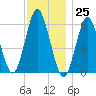 Port Jefferson tide chart for Saturday, November 25, 2023