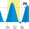 Port Jefferson tide chart for Sunday, November 26, 2023