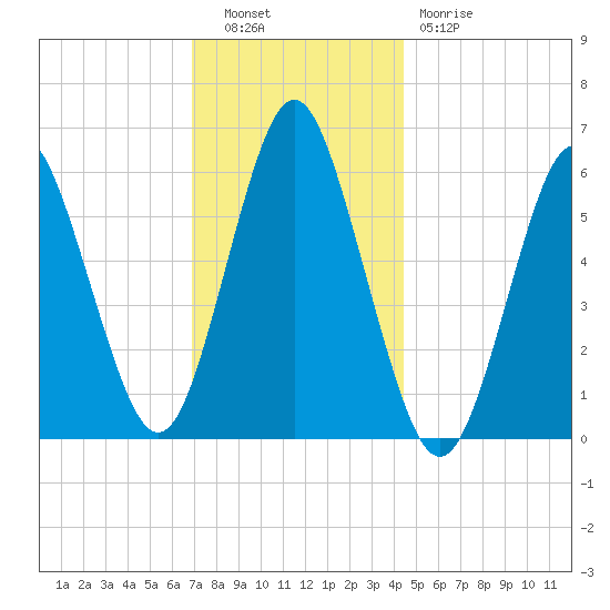 Port Jefferson tide chart for Tuesday, November 28, 2023