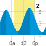 Port Jefferson tide chart for Thursday, November 2, 2023