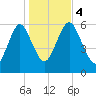Port Jefferson tide chart for Saturday, November 4, 2023