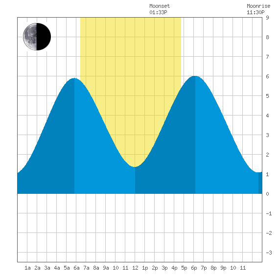 Port Jefferson tide chart for Sunday, November 5, 2023