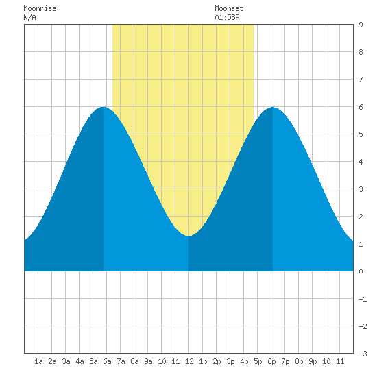 Port Jefferson tide chart for Monday, November 6, 2023