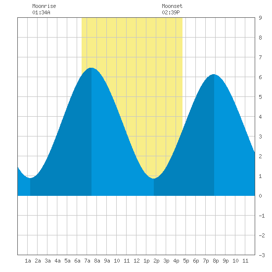 Port Jefferson tide chart for Wednesday, November 8, 2023