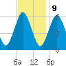 Port Jefferson tide chart for Thursday, November 9, 2023