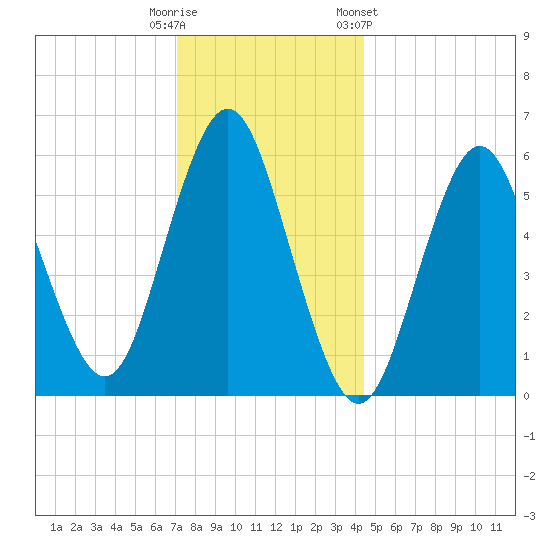 Port Jefferson tide chart for Monday, December 11, 2023