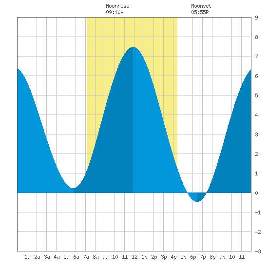 Port Jefferson tide chart for Thursday, December 14, 2023