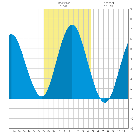Port Jefferson tide chart for Friday, December 15, 2023