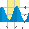 Port Jefferson tide chart for Friday, December 1, 2023
