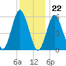 Port Jefferson tide chart for Friday, December 22, 2023