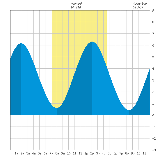 Port Jefferson tide chart for Sunday, December 31, 2023