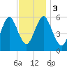 Port Jefferson tide chart for Sunday, December 3, 2023