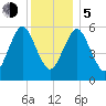 Port Jefferson tide chart for Tuesday, December 5, 2023