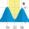 Port Jefferson tide chart for Wednesday, December 6, 2023