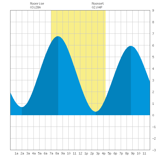 Port Jefferson tide chart for Saturday, December 9, 2023