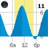 Port Jefferson tide chart for Thursday, January 11, 2024
