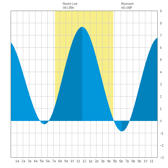 Port Jefferson tide chart for Friday, January 12, 2024