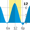 Port Jefferson tide chart for Friday, January 12, 2024