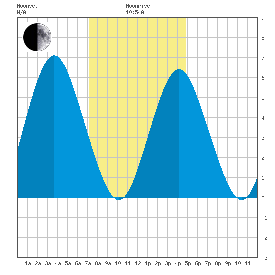 Port Jefferson tide chart for Wednesday, January 17, 2024