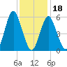 Port Jefferson tide chart for Thursday, January 18, 2024