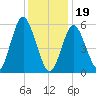Port Jefferson tide chart for Friday, January 19, 2024
