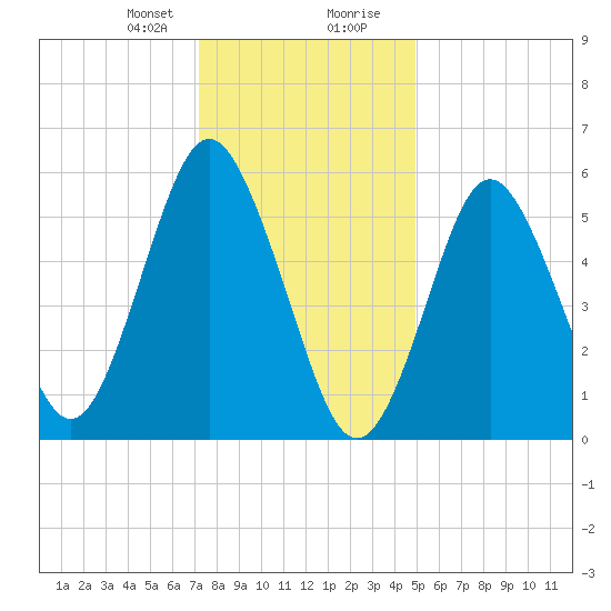 Port Jefferson tide chart for Sunday, January 21, 2024