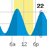 Port Jefferson tide chart for Monday, January 22, 2024
