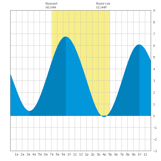 Port Jefferson tide chart for Tuesday, January 23, 2024