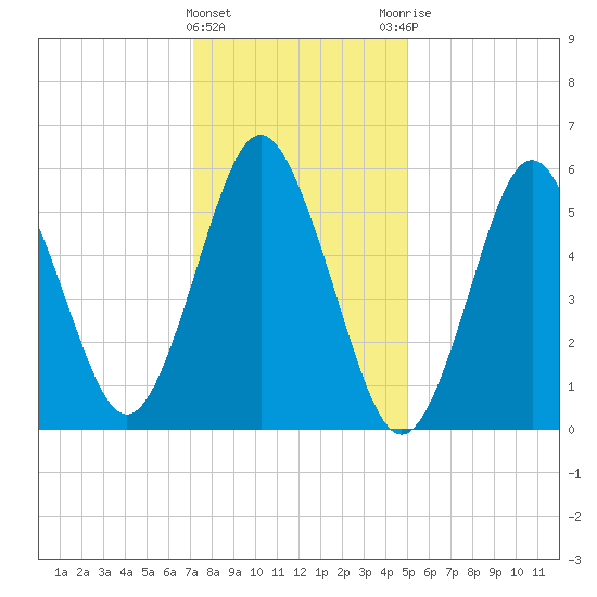 Port Jefferson tide chart for Wednesday, January 24, 2024