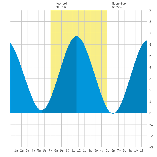 Port Jefferson tide chart for Friday, January 26, 2024