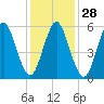 Port Jefferson tide chart for Sunday, January 28, 2024