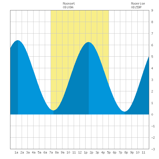 Port Jefferson tide chart for Monday, January 29, 2024