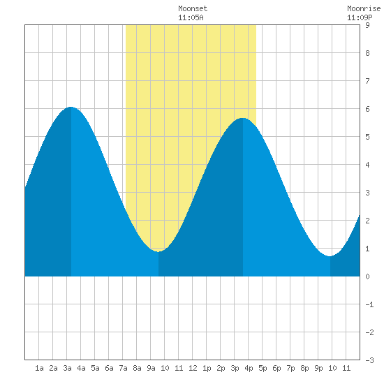 Port Jefferson tide chart for Tuesday, January 2, 2024