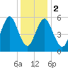 Port Jefferson tide chart for Tuesday, January 2, 2024