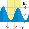 Port Jefferson tide chart for Wednesday, January 31, 2024
