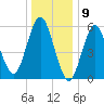 Port Jefferson tide chart for Tuesday, January 9, 2024