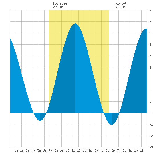 Port Jefferson tide chart for Saturday, February 10, 2024