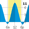 Port Jefferson tide chart for Sunday, February 11, 2024