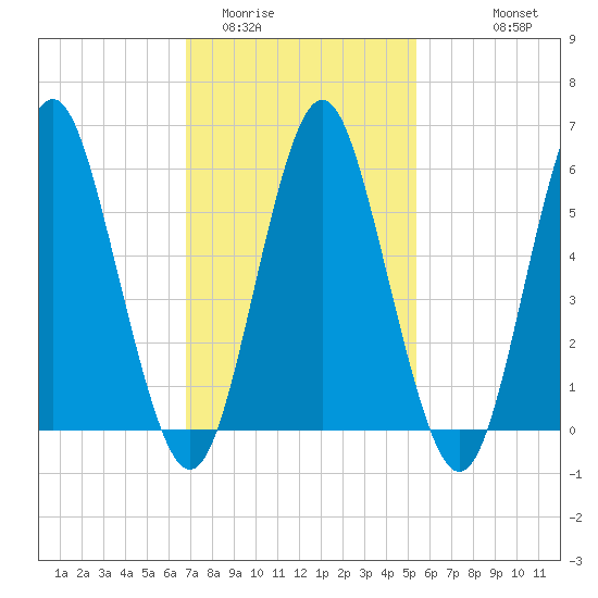 Port Jefferson tide chart for Monday, February 12, 2024