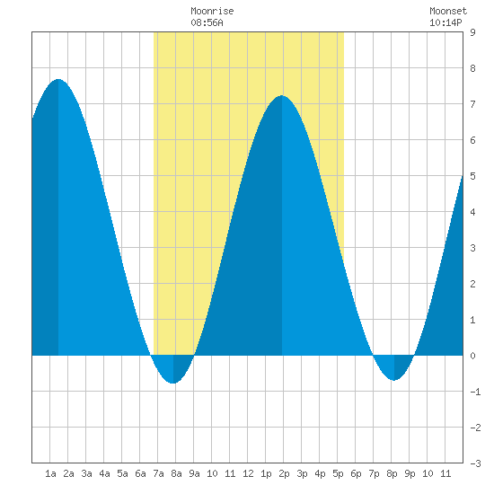 Port Jefferson tide chart for Tuesday, February 13, 2024