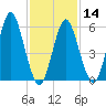 Port Jefferson tide chart for Wednesday, February 14, 2024