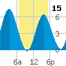 Port Jefferson tide chart for Thursday, February 15, 2024
