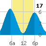 Port Jefferson tide chart for Saturday, February 17, 2024